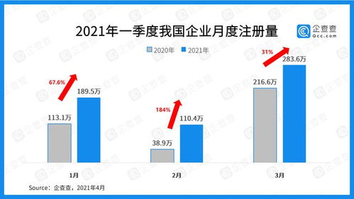 2021年一季度新增企业大数据分析 总注册量同比增长58.3%，2月份增速领跑
