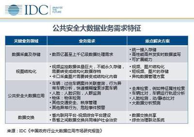 政府大数据服务市场步入快车道 IDC报告解析行业机遇与挑战