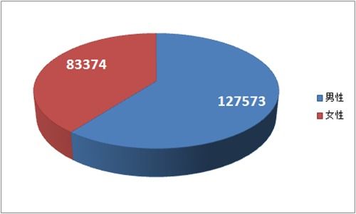 有趣的大数据 这21万新平阳人都来自哪里？