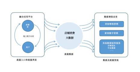 实体店新零售新服务布局指南 以大数据服务为核心驱动