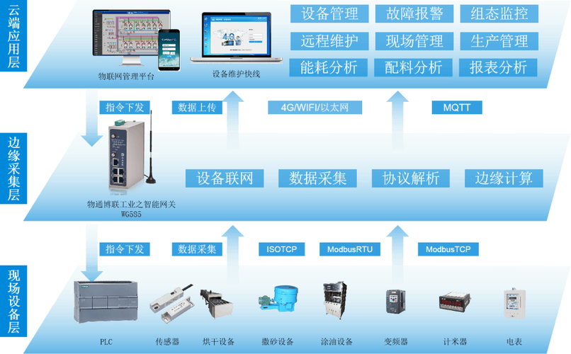 智能物联，数据驱动 防水材料生产工厂的数据采集、远程监控与大数据服务一体化解决方案